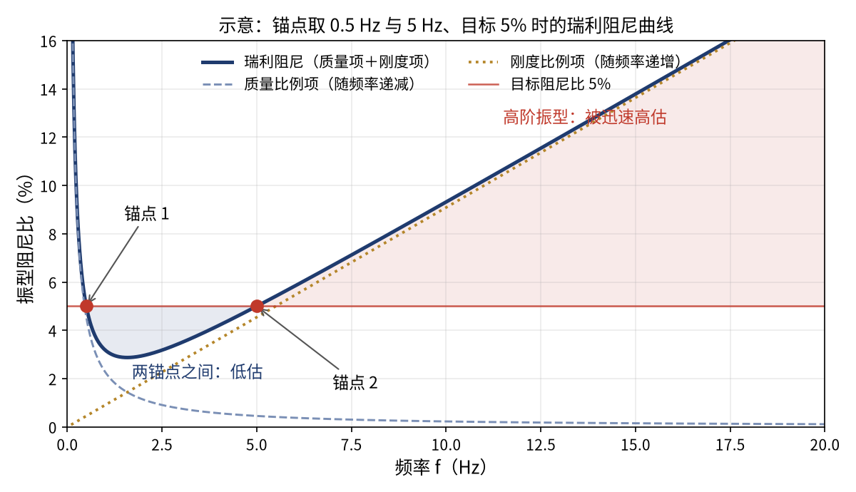 瑞利阻尼的振型阻尼比曲线:只在两个锚点上恰为 5%