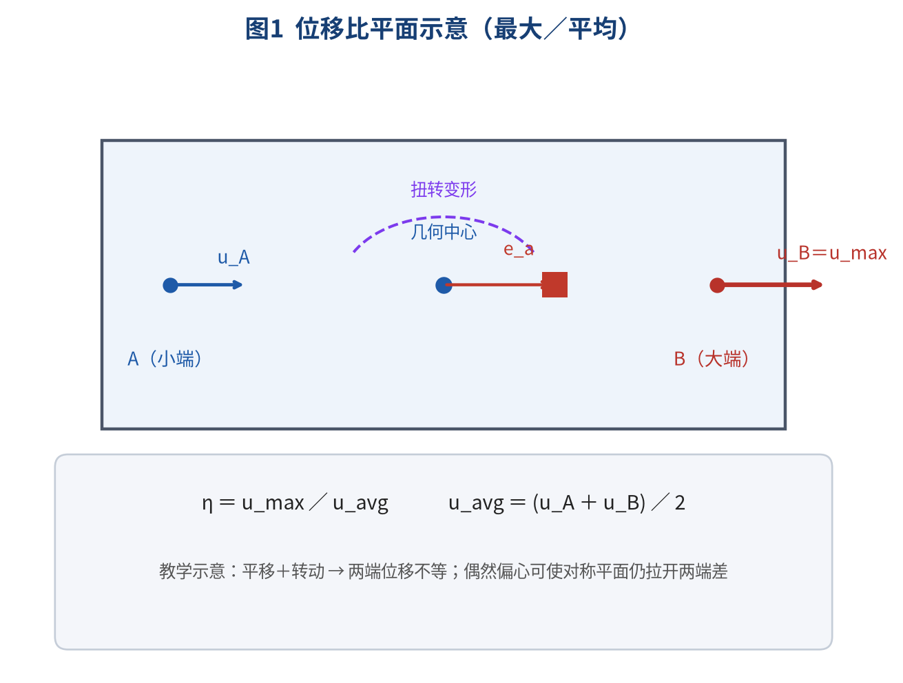 位移比平面示意
