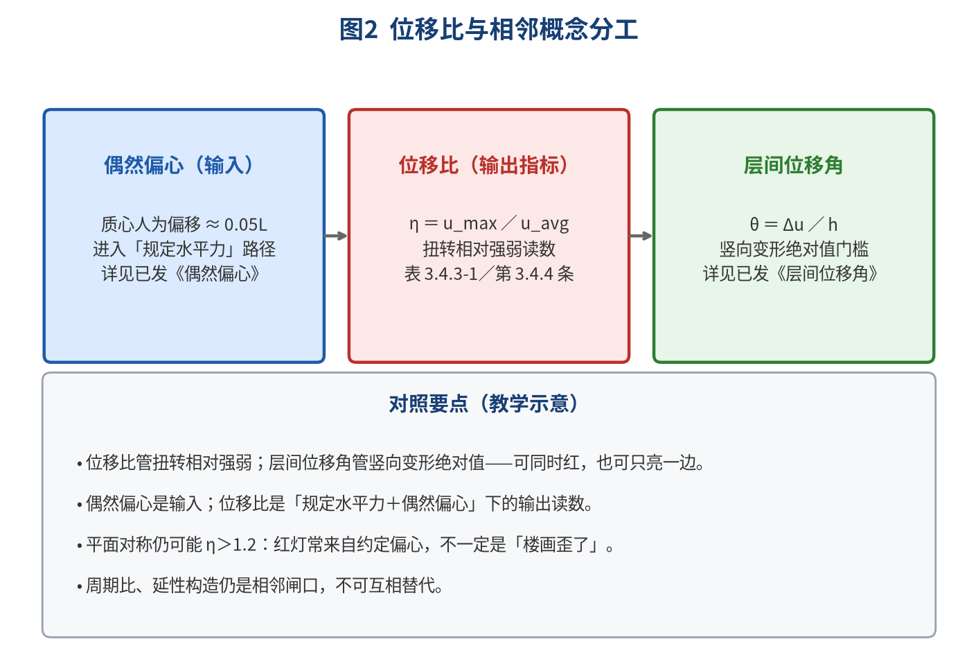 位移比与相邻概念分工