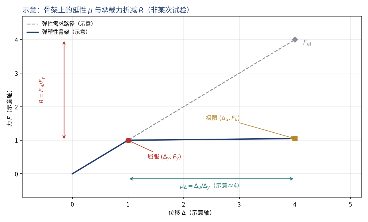 延性与承载力折减示意