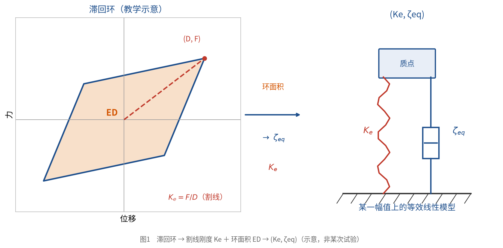 滞回环到等效刚度与等效阻尼示意