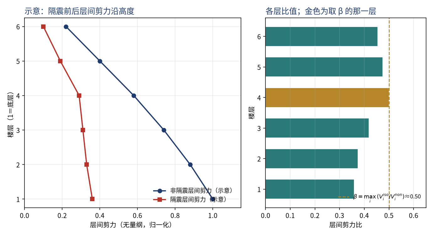 隔震前后层间剪力示意