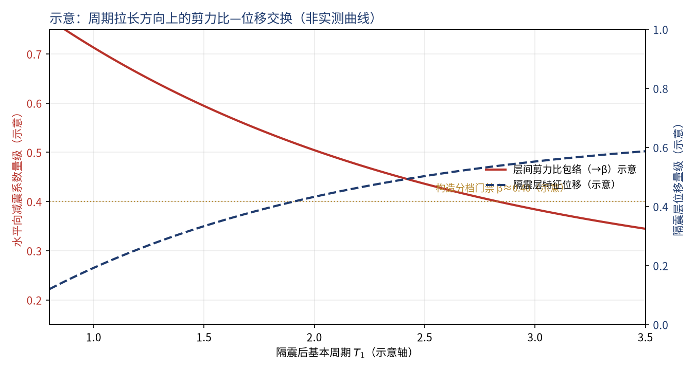 减震系数与周期／位移交换示意