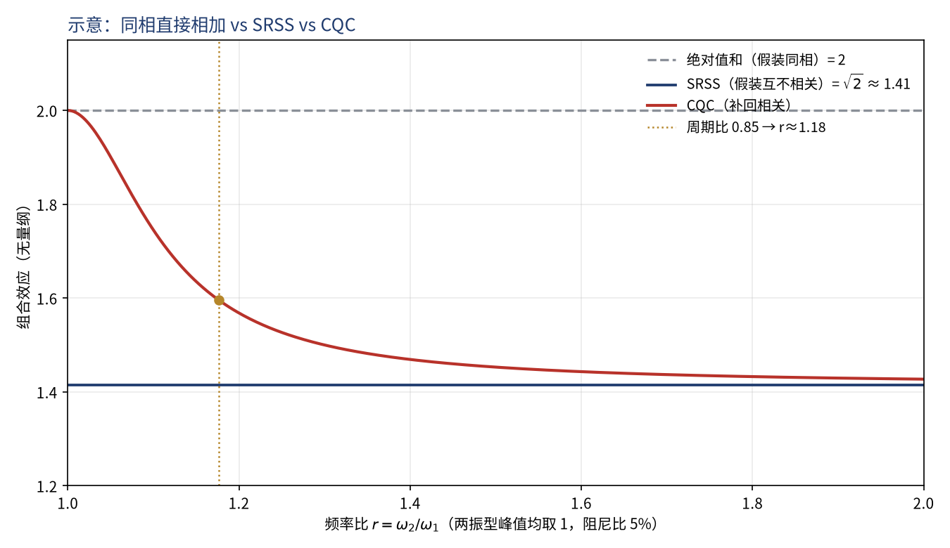同相直接相加 vs SRSS vs CQC