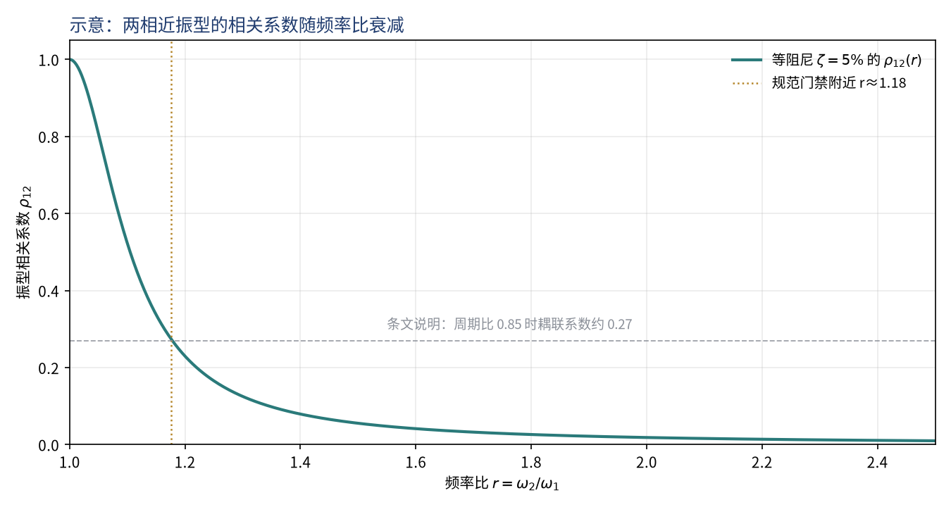 振型相关系数随频率比
