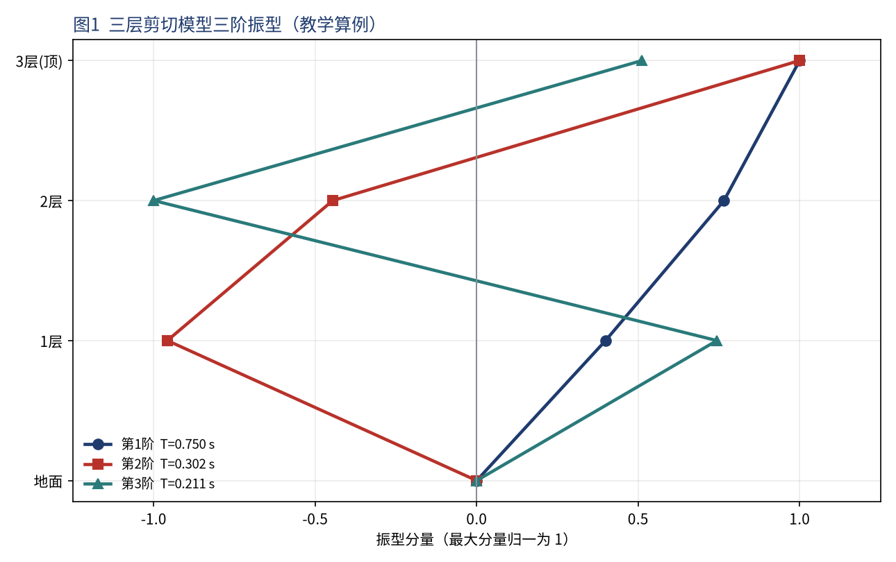 三阶振型图