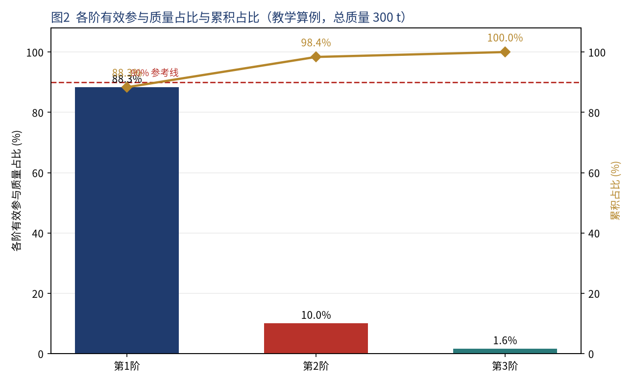 有效参与质量占比与累积