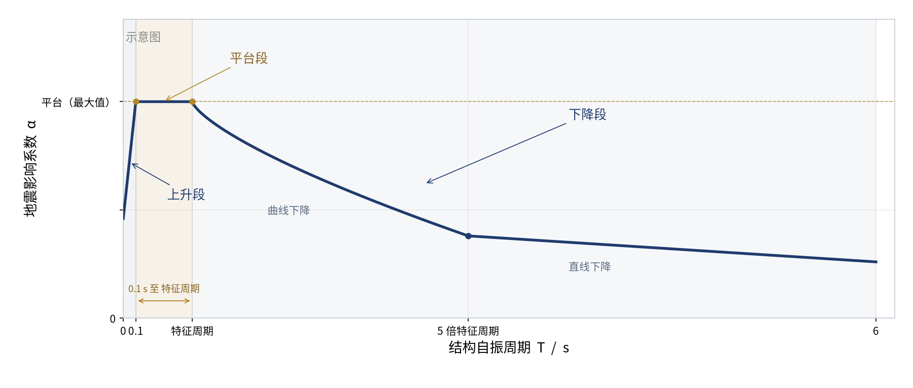 设计反应谱形状示意