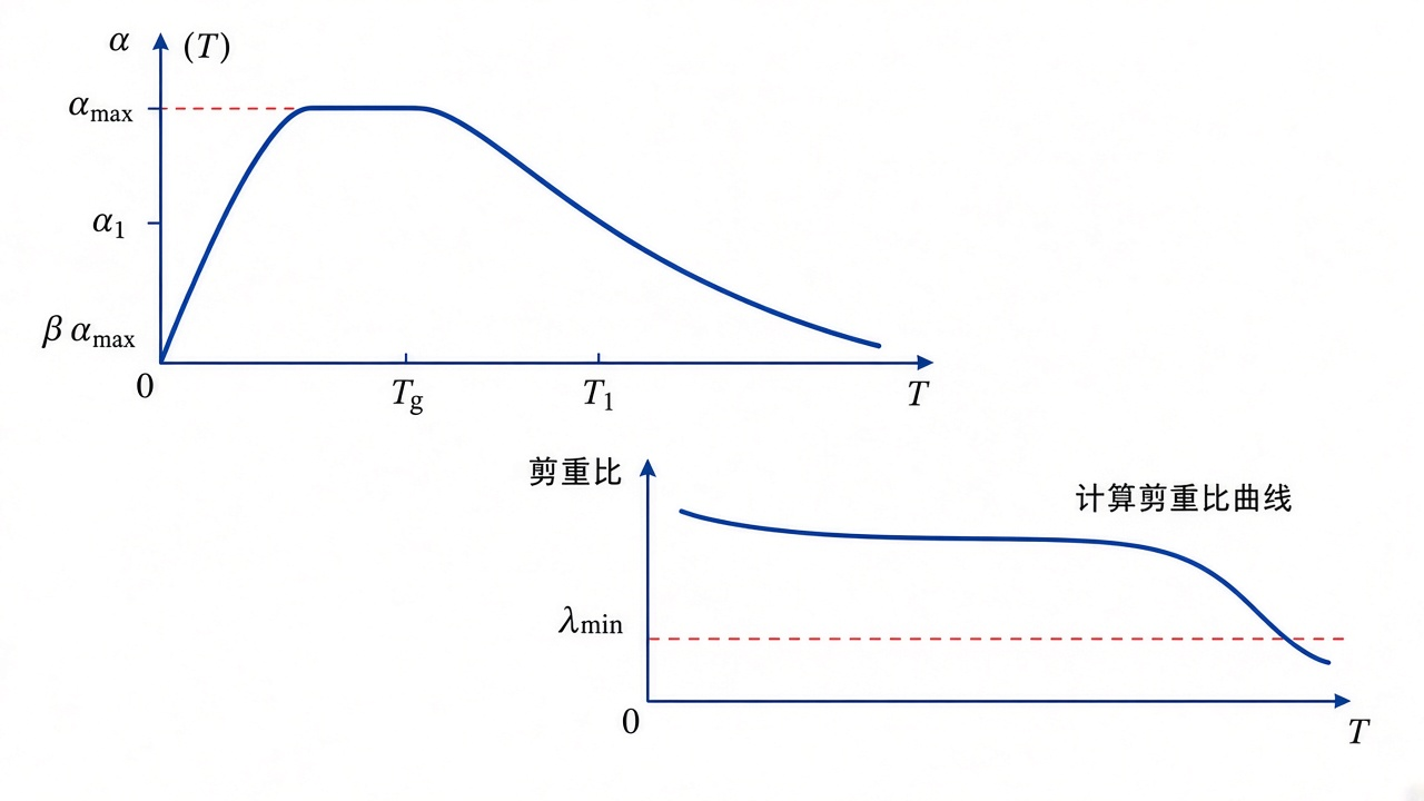 反应谱长周期下降与剪重比下限示意