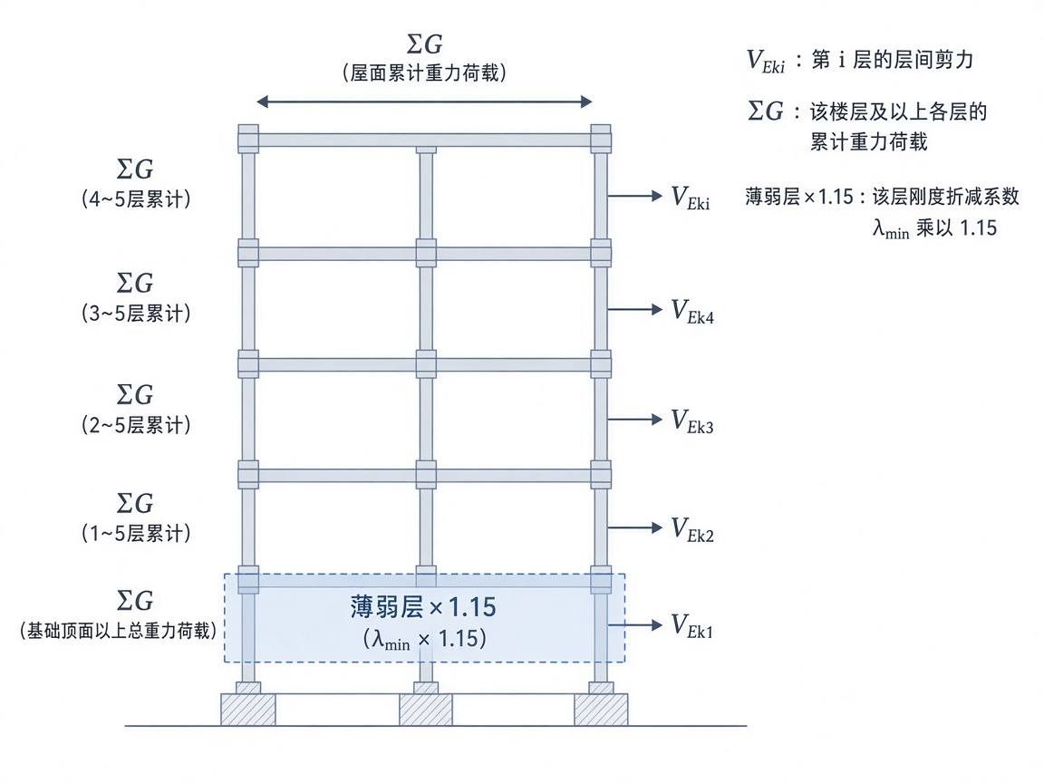 楼层剪重比逐层检查示意