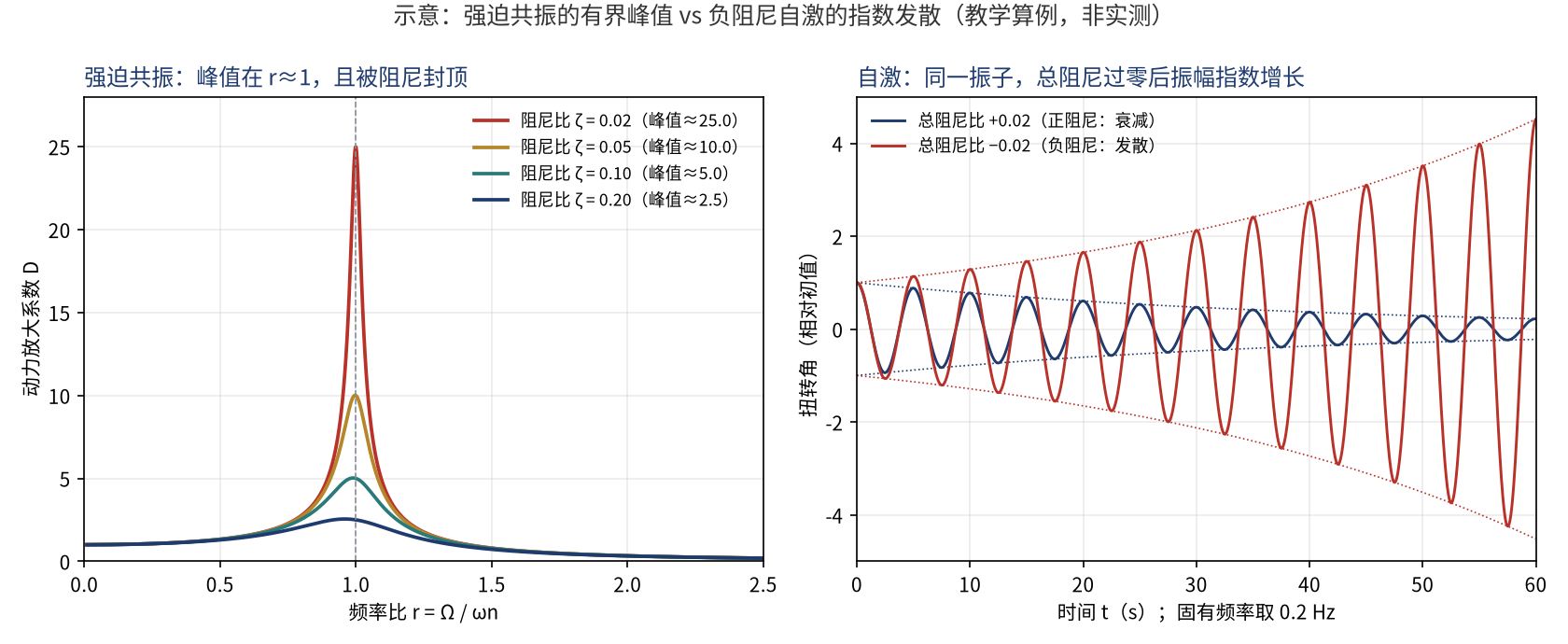 幅频曲线与正负阻尼时程对照