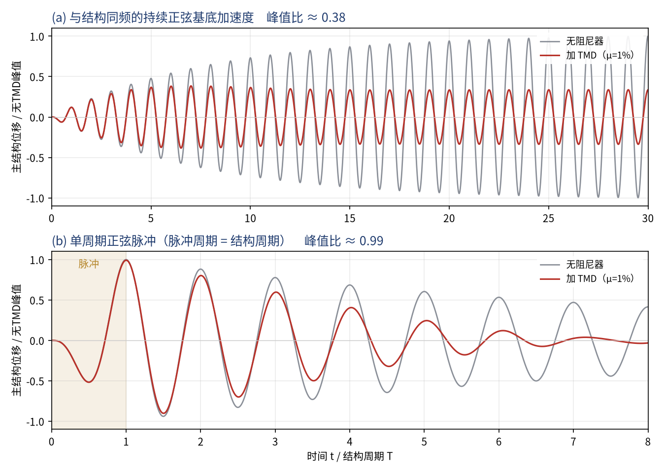 调谐质量阻尼器时程示意算例