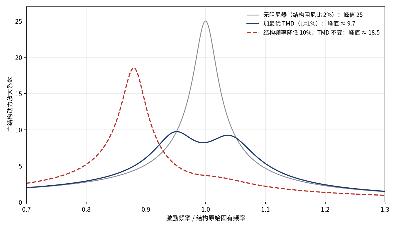 调谐质量阻尼器频响曲线与失调